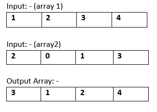 Java program to short one array using index values