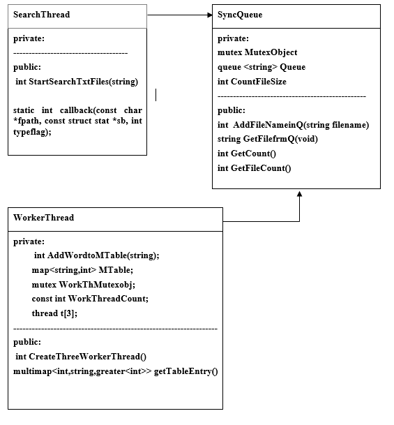 Class Diagram of Word Indexing Project in C++
