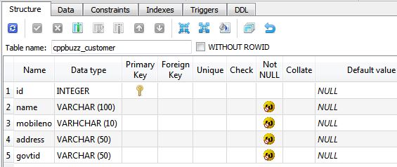 Database table 1 for Hotel Booking Project