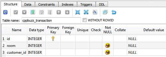 Database table 3 for Hotel Booking Project